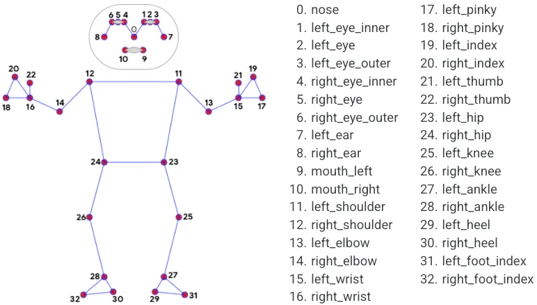 Stick-figure body with 33 numbered keypoints beside a list naming each one, from 0 nose to 32 right_foot_index