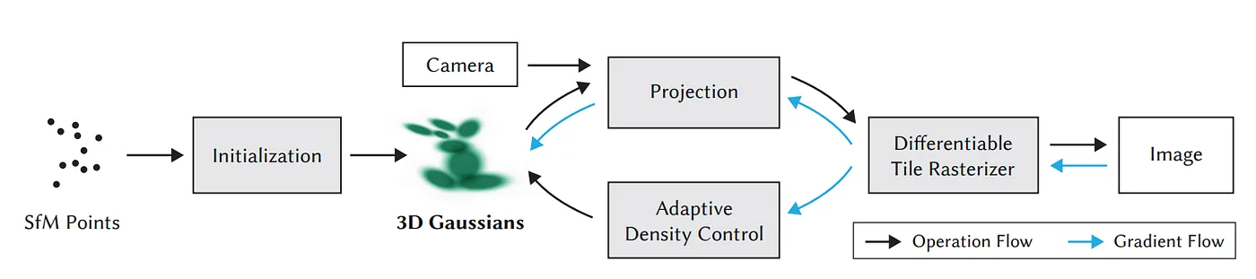 Flow diagram: SfM points, initialization, 3D Gaussians, projection with camera, differentiable tile rasterizer, image; gradients flow back through projection and adaptive density control to the Gaussians