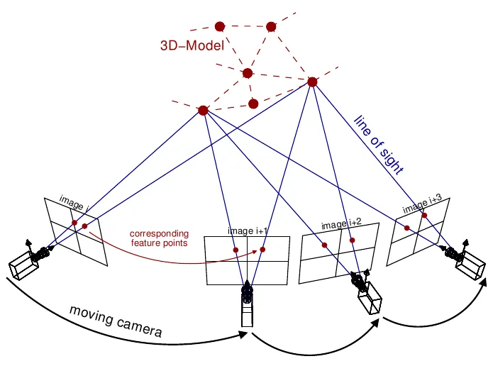Structure from motion: a moving camera takes images i to i+3; lines of sight through matching feature points meet at 3D model points