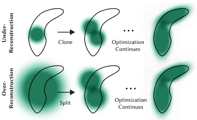 Under-reconstruction: a small Gaussian is cloned to cover a shape; over-reconstruction: a large one is split; optimization continues