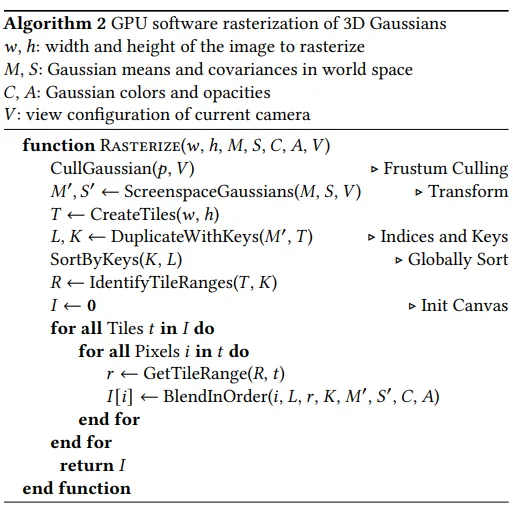 Algorithm 2 pseudocode, GPU software rasterization of 3D Gaussians: cull, transform to screen space, create tiles, duplicate with keys, sort by keys, identify tile ranges, blend per pixel in order