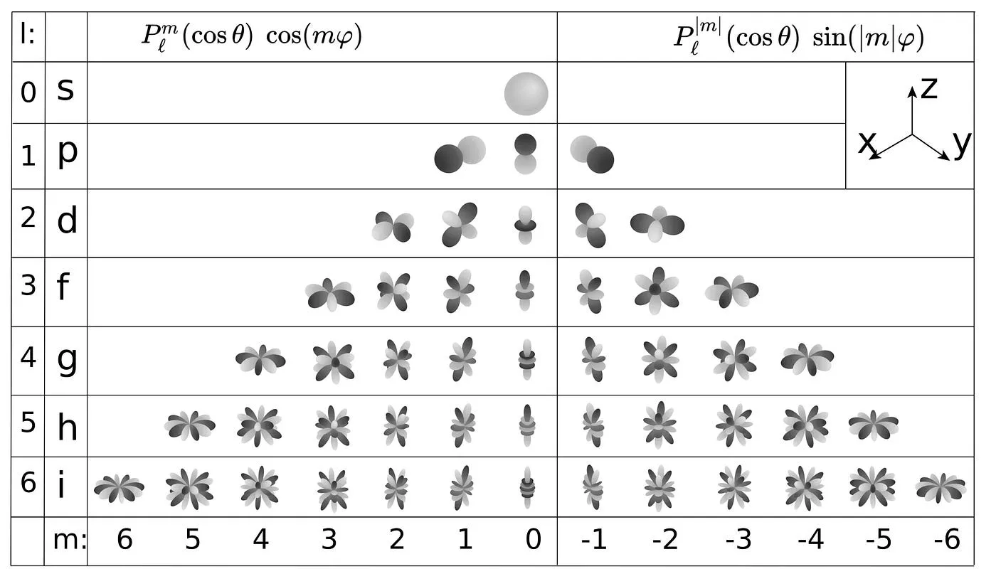 Grid of 3D lobe shapes of real spherical harmonics, rows l = 0 to 6 (s, p, d, f, g, h, i), columns m = 6 to −6